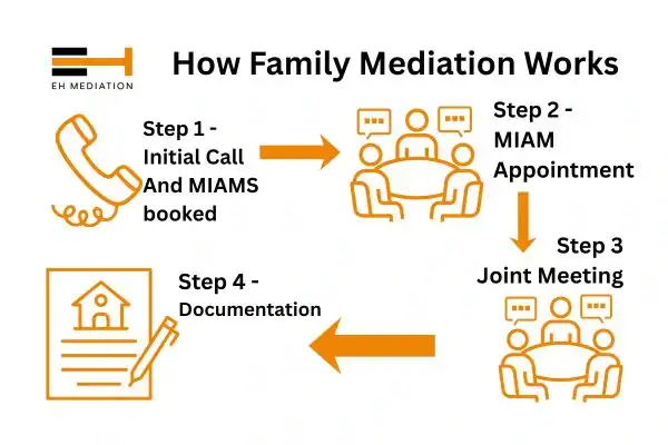 EH mediation - family mediation Portsmouth process